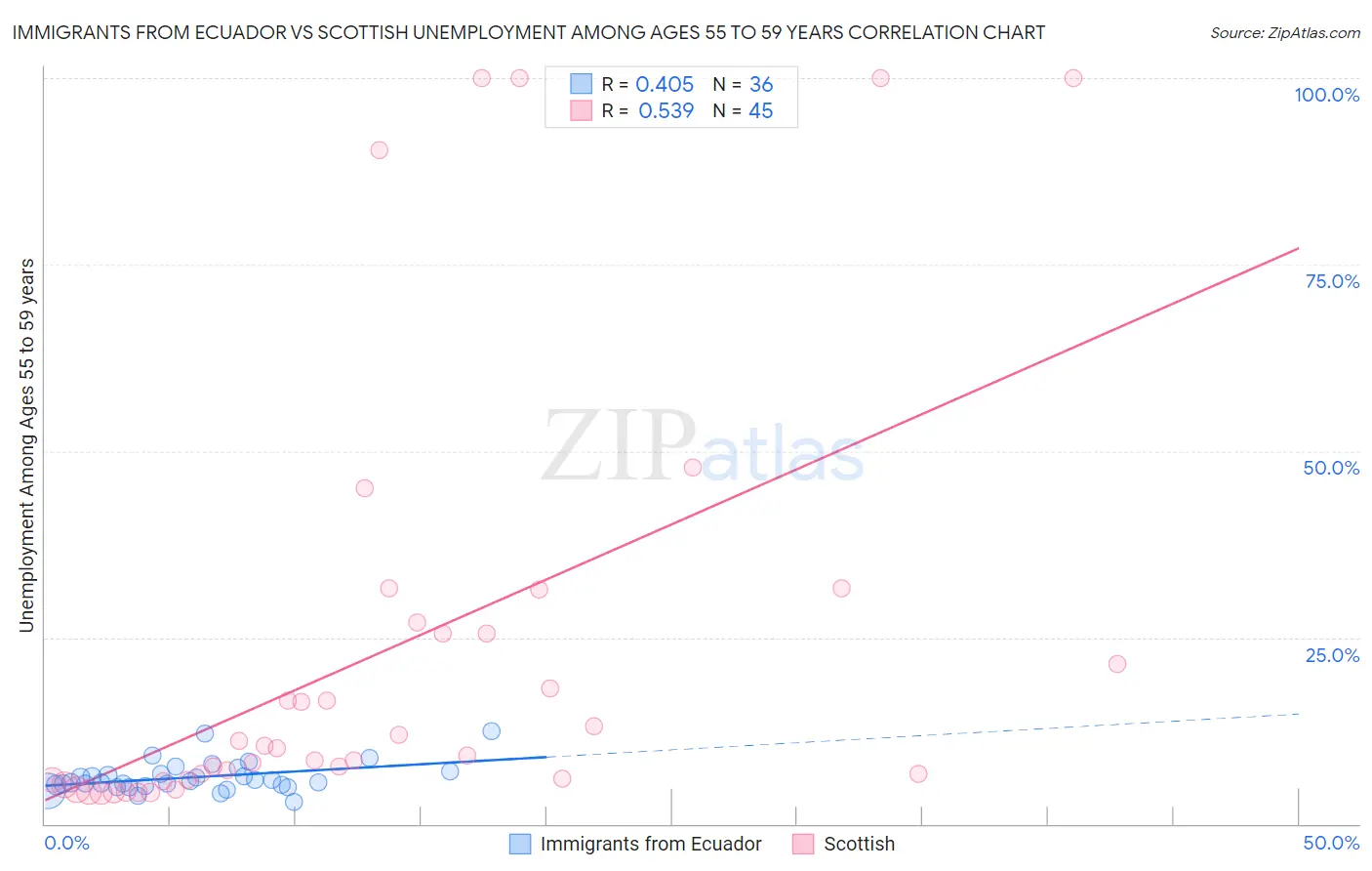 Immigrants from Ecuador vs Scottish Unemployment Among Ages 55 to 59 years