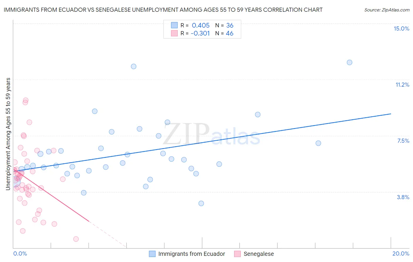 Immigrants from Ecuador vs Senegalese Unemployment Among Ages 55 to 59 years