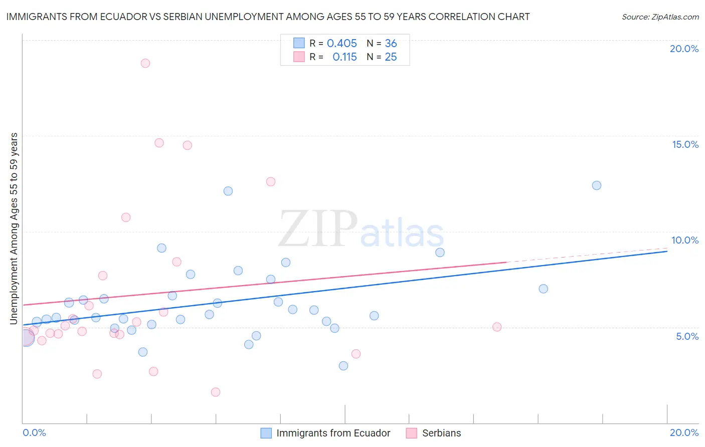 Immigrants from Ecuador vs Serbian Unemployment Among Ages 55 to 59 years