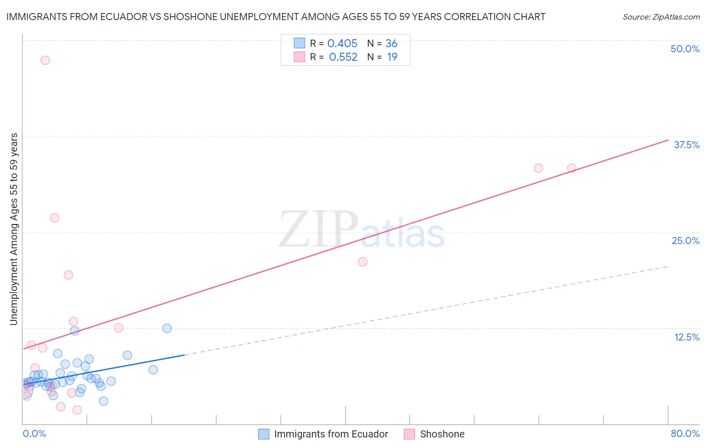 Immigrants from Ecuador vs Shoshone Unemployment Among Ages 55 to 59 years