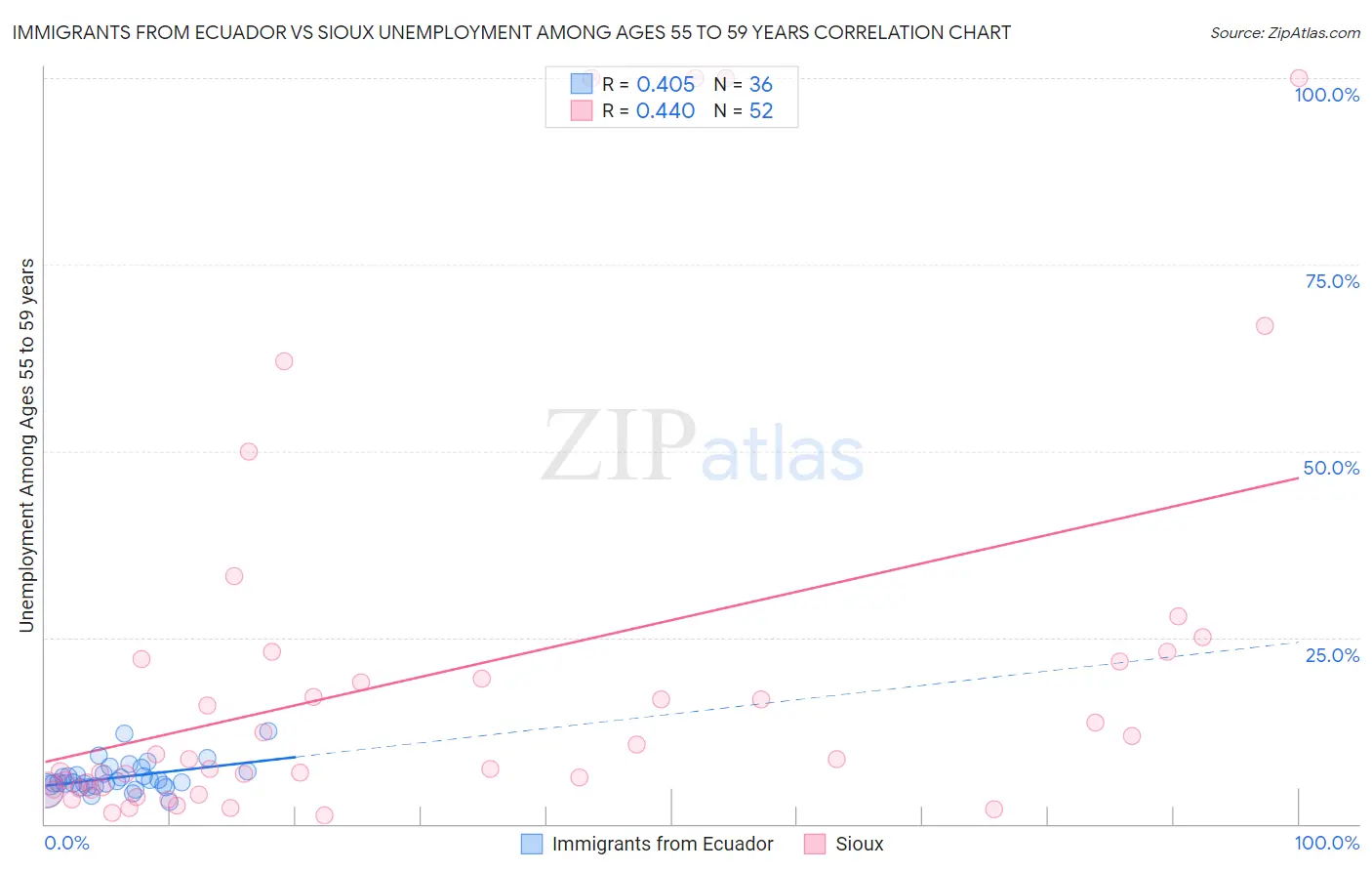 Immigrants from Ecuador vs Sioux Unemployment Among Ages 55 to 59 years