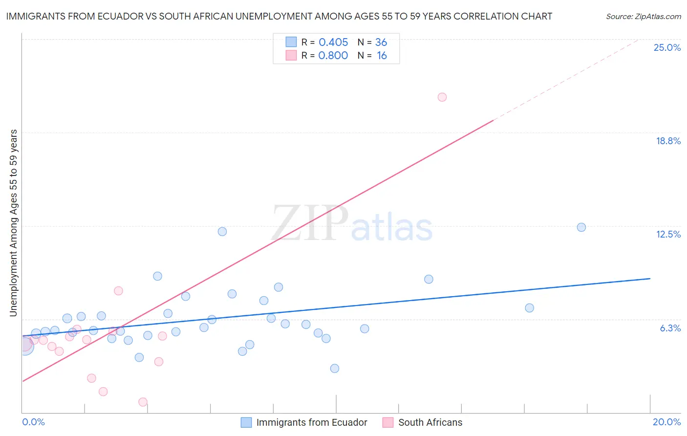 Immigrants from Ecuador vs South African Unemployment Among Ages 55 to 59 years