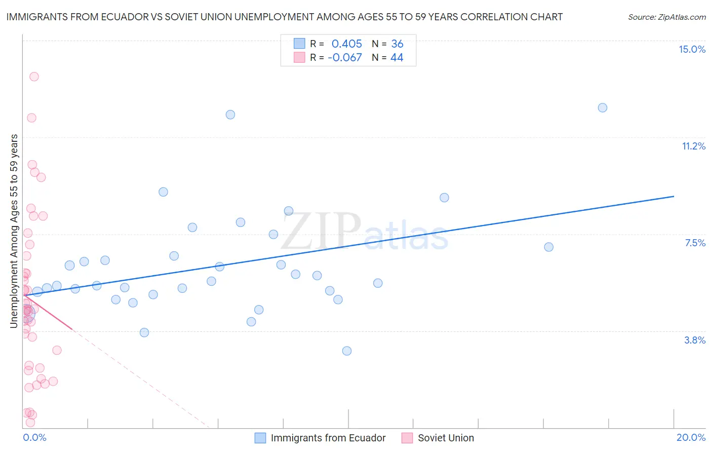 Immigrants from Ecuador vs Soviet Union Unemployment Among Ages 55 to 59 years
