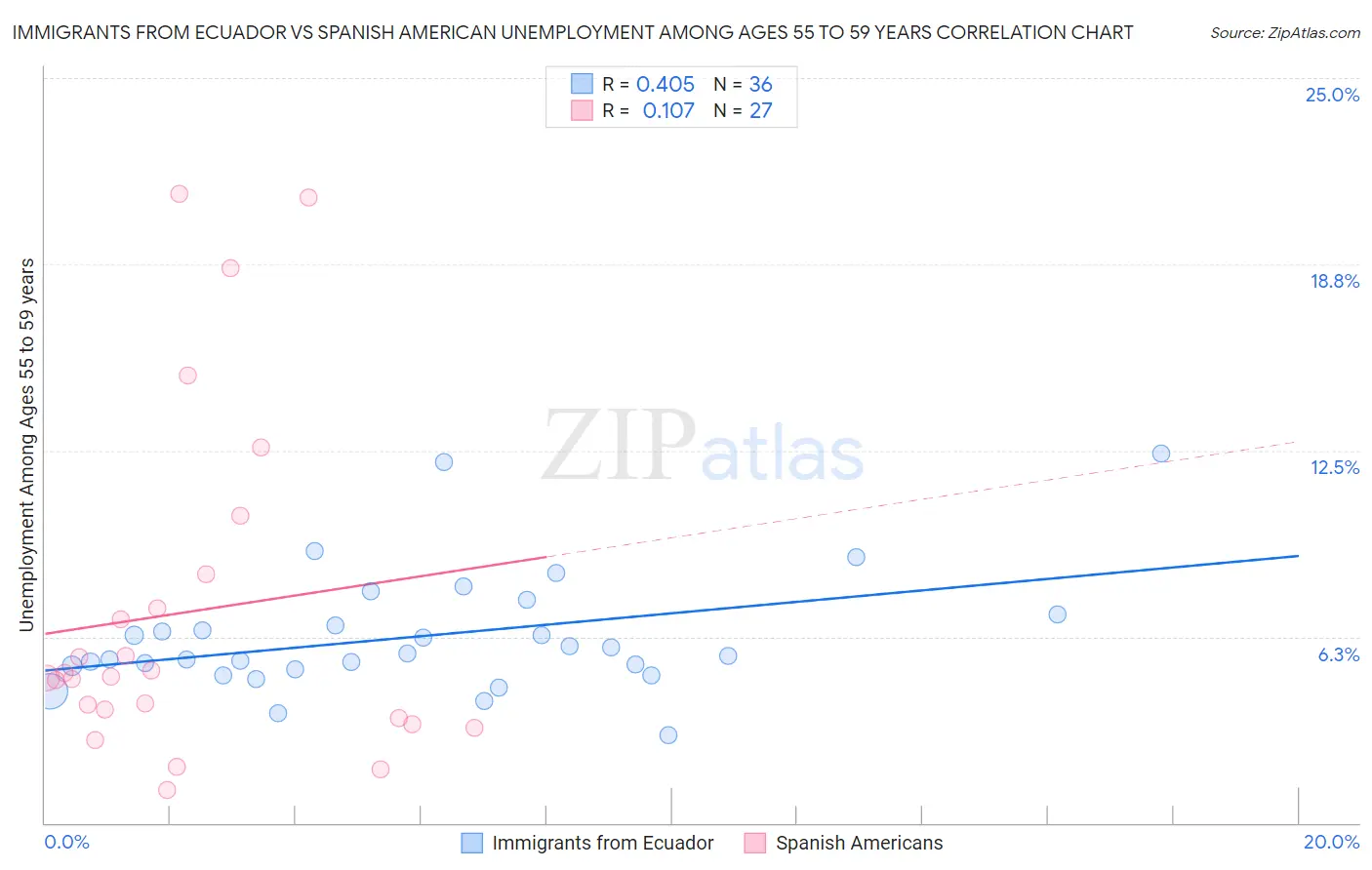 Immigrants from Ecuador vs Spanish American Unemployment Among Ages 55 to 59 years