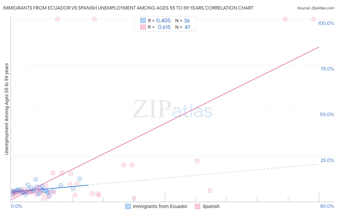 Immigrants from Ecuador vs Spanish Unemployment Among Ages 55 to 59 years