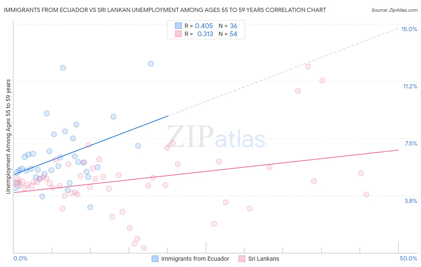 Immigrants from Ecuador vs Sri Lankan Unemployment Among Ages 55 to 59 years
