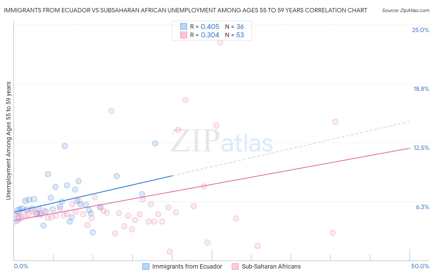 Immigrants from Ecuador vs Subsaharan African Unemployment Among Ages 55 to 59 years