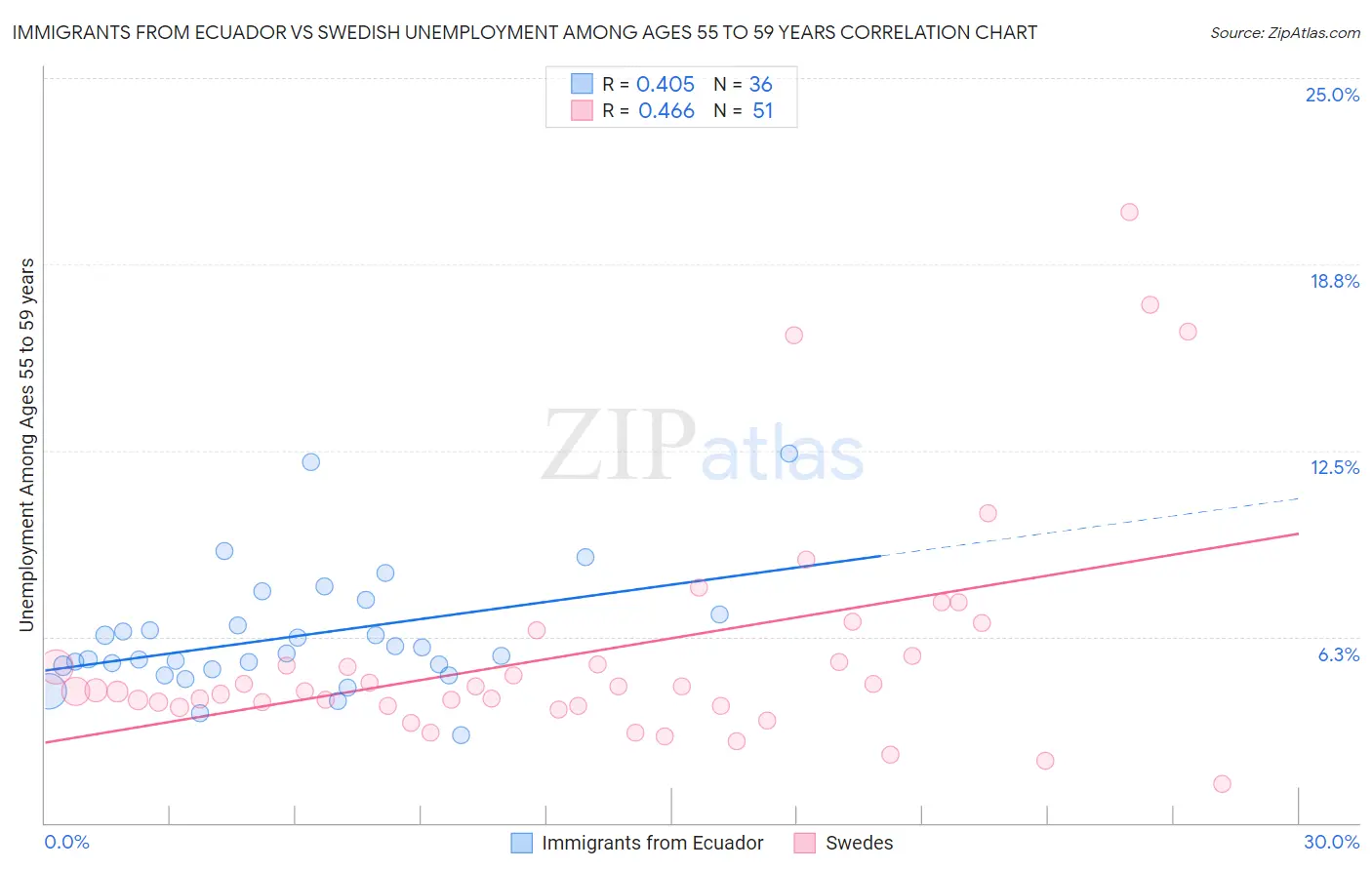 Immigrants from Ecuador vs Swedish Unemployment Among Ages 55 to 59 years