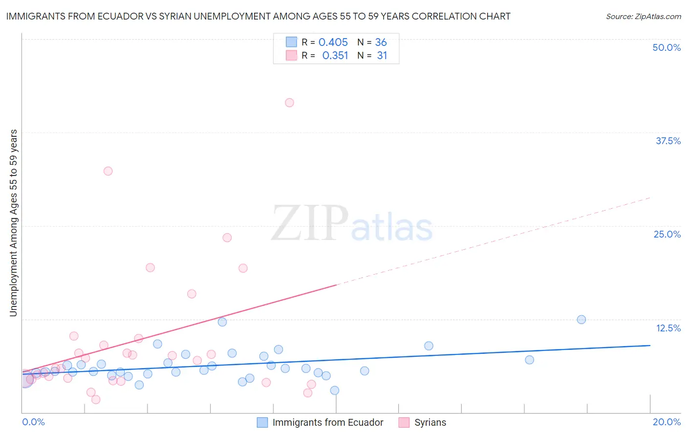 Immigrants from Ecuador vs Syrian Unemployment Among Ages 55 to 59 years