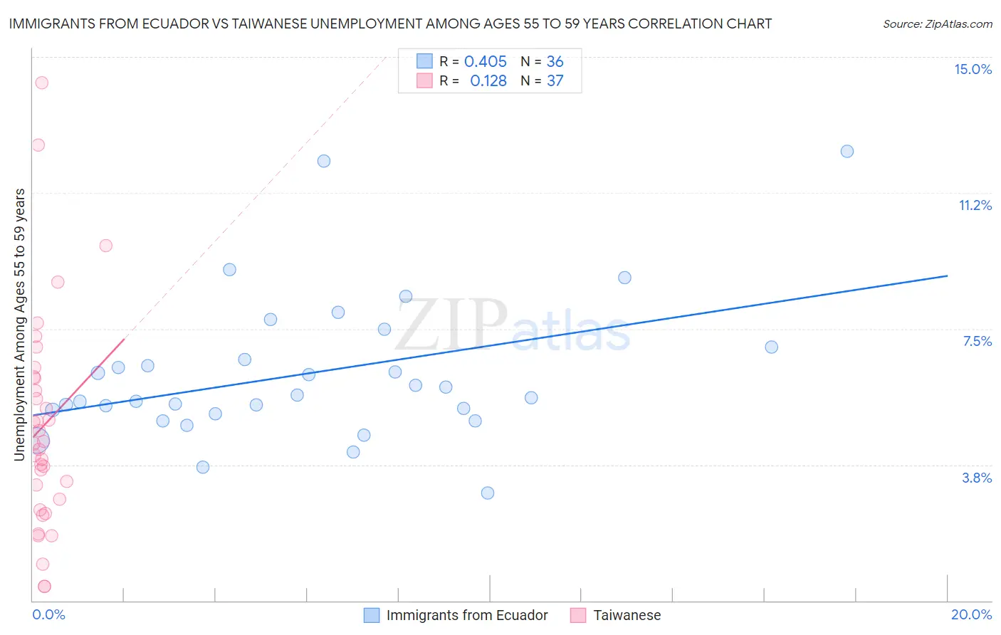 Immigrants from Ecuador vs Taiwanese Unemployment Among Ages 55 to 59 years