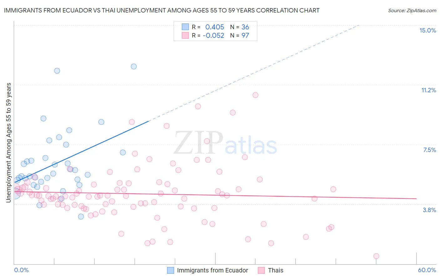 Immigrants from Ecuador vs Thai Unemployment Among Ages 55 to 59 years