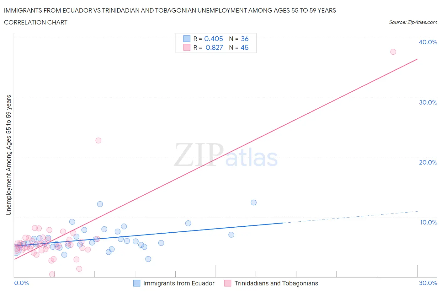 Immigrants from Ecuador vs Trinidadian and Tobagonian Unemployment Among Ages 55 to 59 years