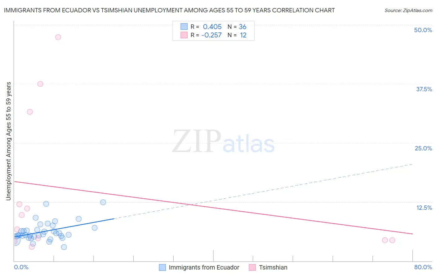 Immigrants from Ecuador vs Tsimshian Unemployment Among Ages 55 to 59 years