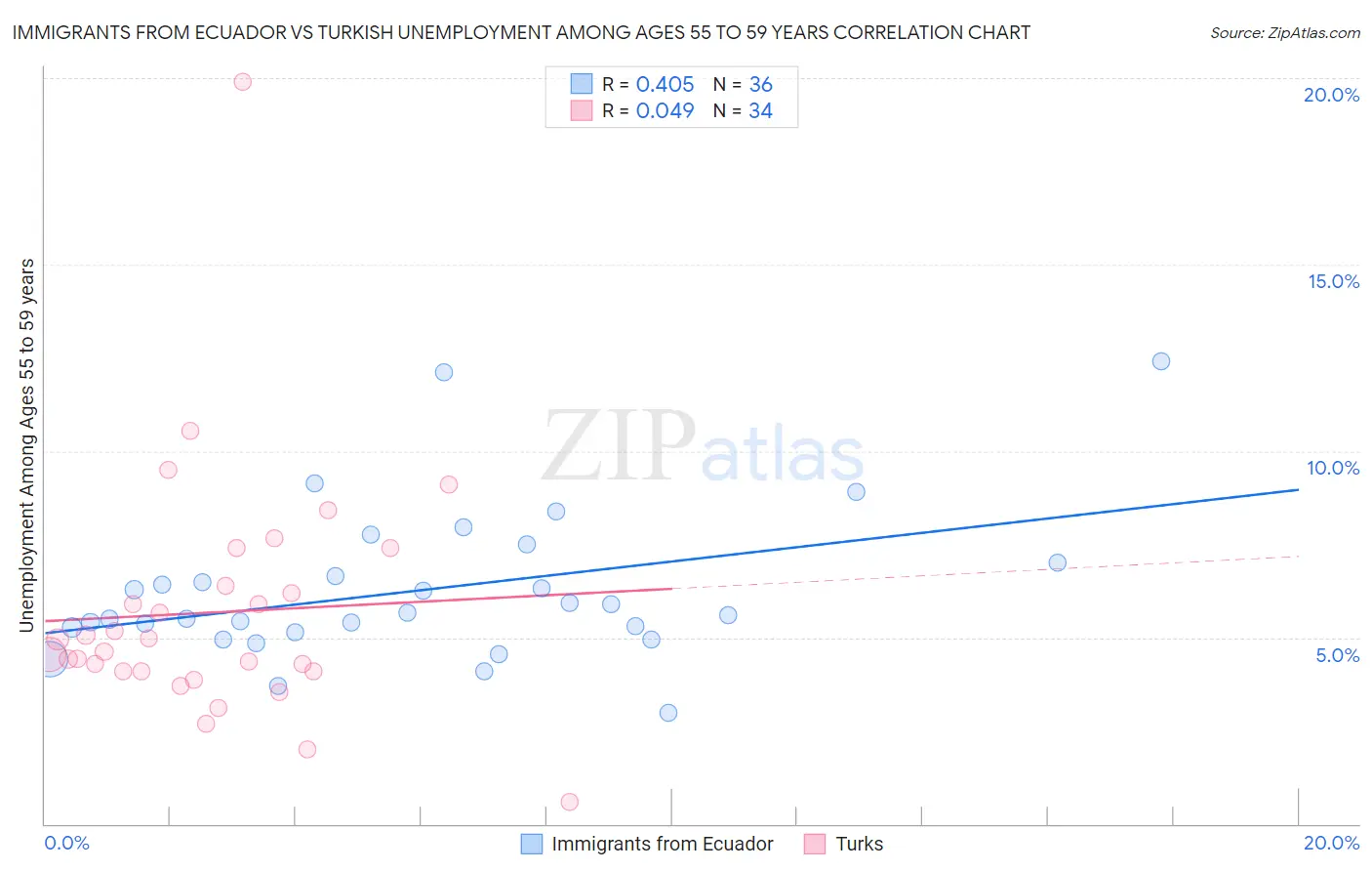 Immigrants from Ecuador vs Turkish Unemployment Among Ages 55 to 59 years