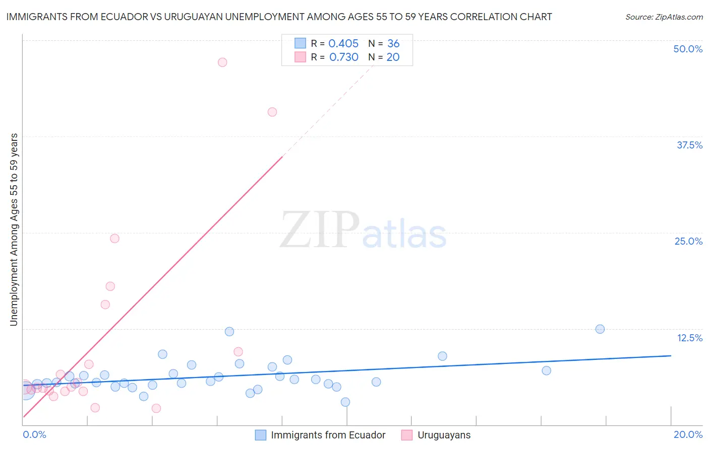 Immigrants from Ecuador vs Uruguayan Unemployment Among Ages 55 to 59 years