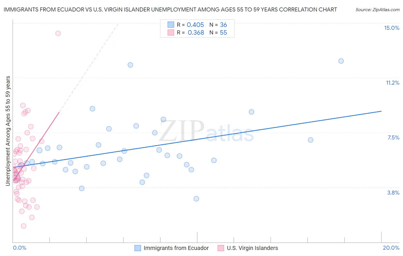Immigrants from Ecuador vs U.S. Virgin Islander Unemployment Among Ages 55 to 59 years