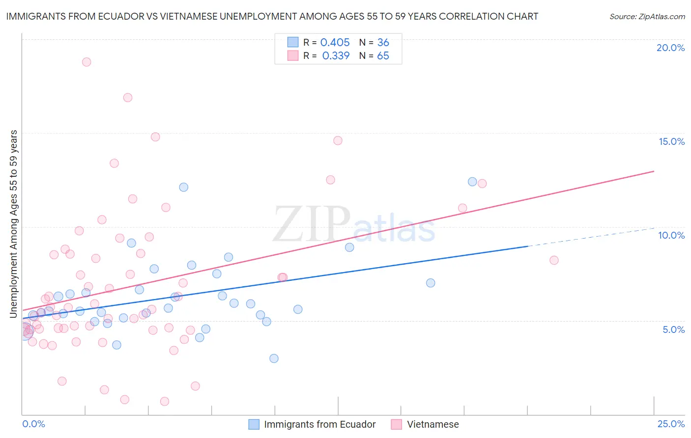 Immigrants from Ecuador vs Vietnamese Unemployment Among Ages 55 to 59 years