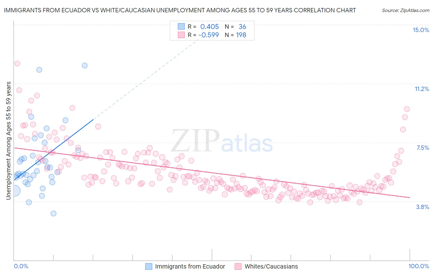 Immigrants from Ecuador vs White/Caucasian Unemployment Among Ages 55 to 59 years