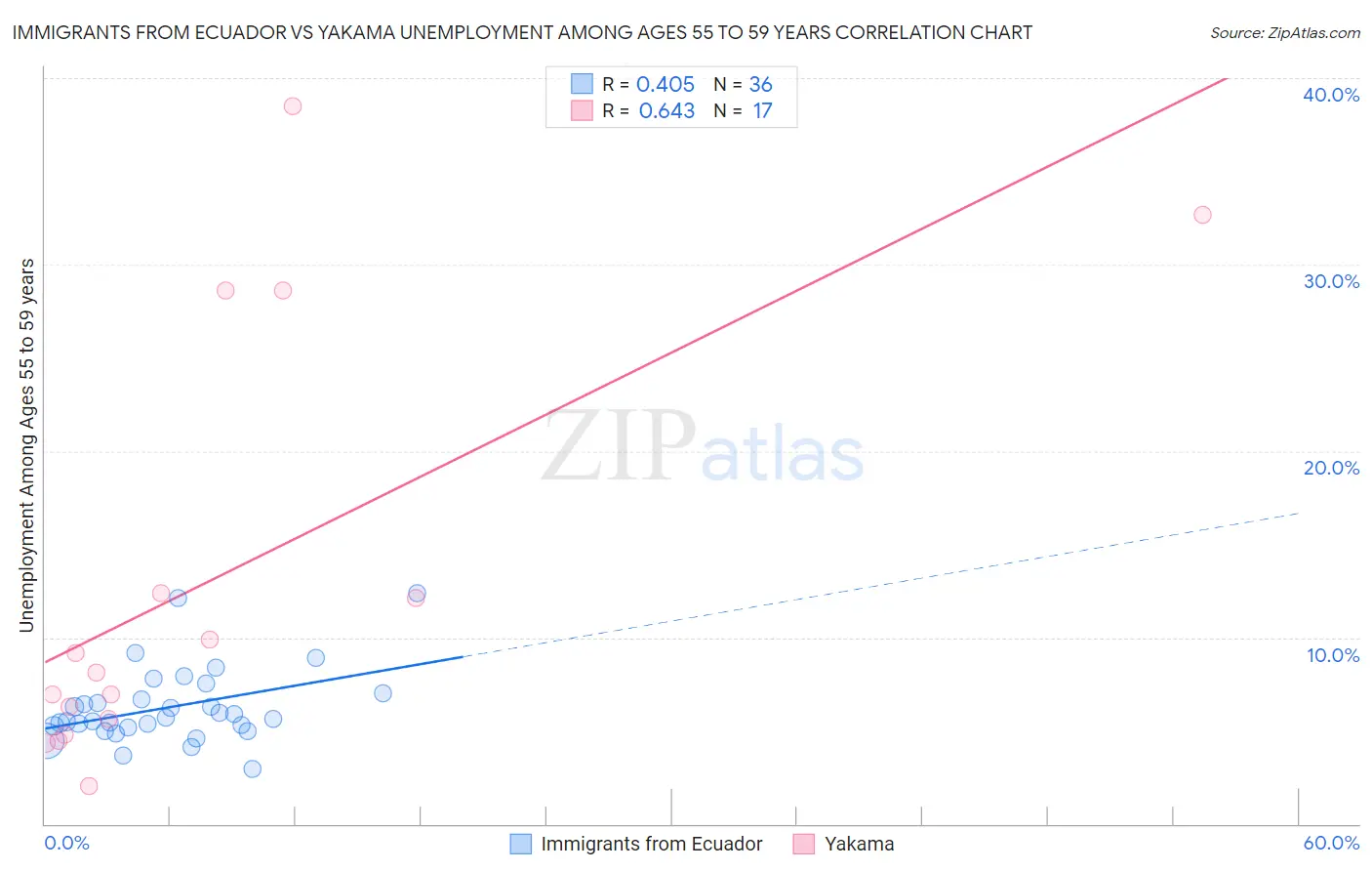 Immigrants from Ecuador vs Yakama Unemployment Among Ages 55 to 59 years