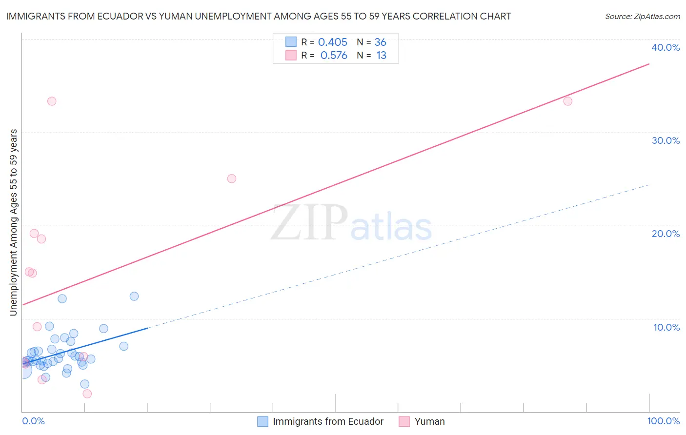 Immigrants from Ecuador vs Yuman Unemployment Among Ages 55 to 59 years