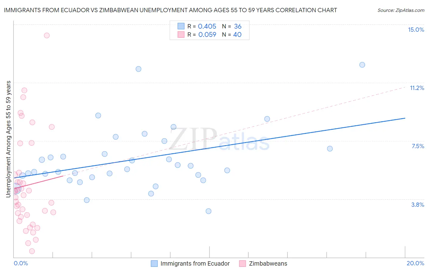 Immigrants from Ecuador vs Zimbabwean Unemployment Among Ages 55 to 59 years