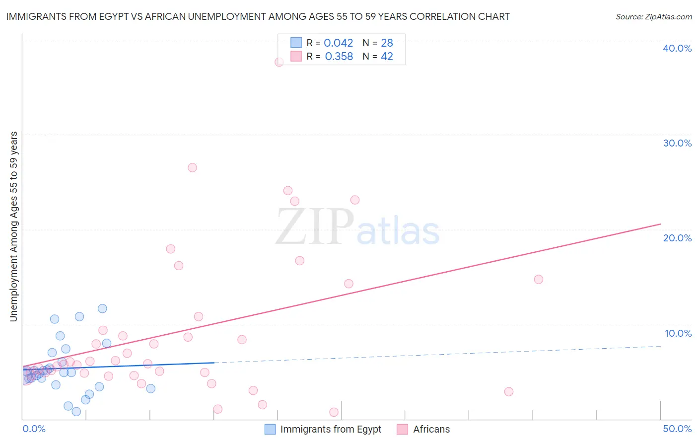 Immigrants from Egypt vs African Unemployment Among Ages 55 to 59 years