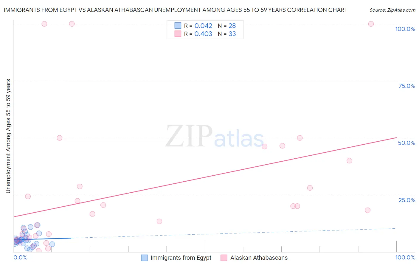 Immigrants from Egypt vs Alaskan Athabascan Unemployment Among Ages 55 to 59 years