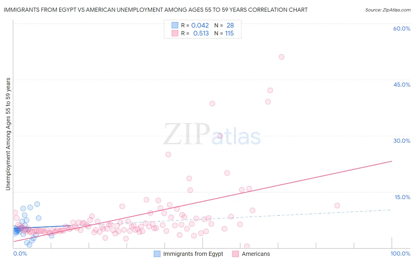 Immigrants from Egypt vs American Unemployment Among Ages 55 to 59 years