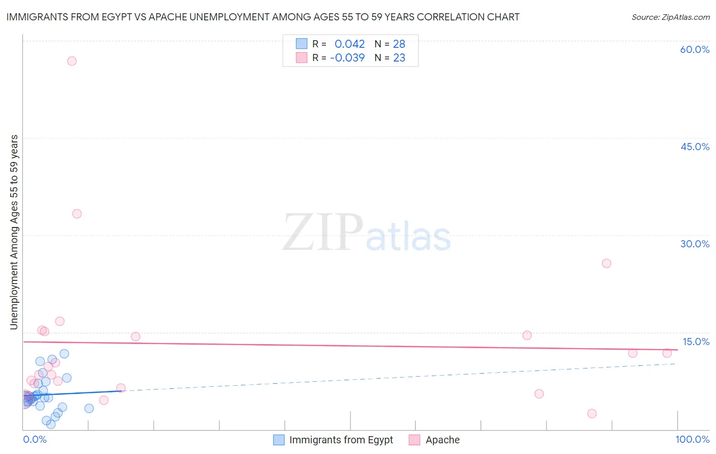 Immigrants from Egypt vs Apache Unemployment Among Ages 55 to 59 years