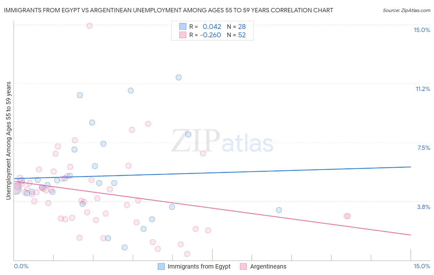 Immigrants from Egypt vs Argentinean Unemployment Among Ages 55 to 59 years