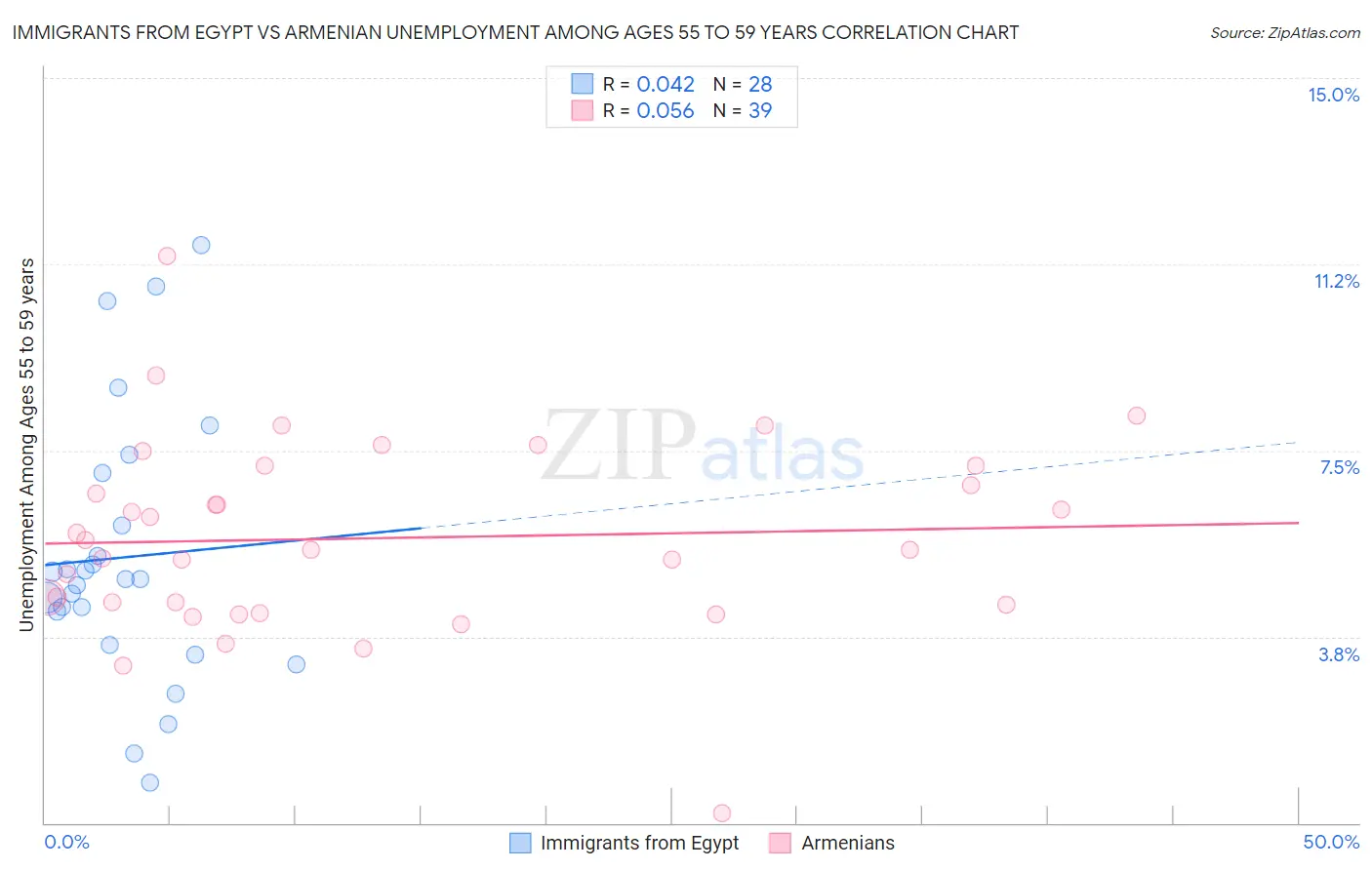 Immigrants from Egypt vs Armenian Unemployment Among Ages 55 to 59 years