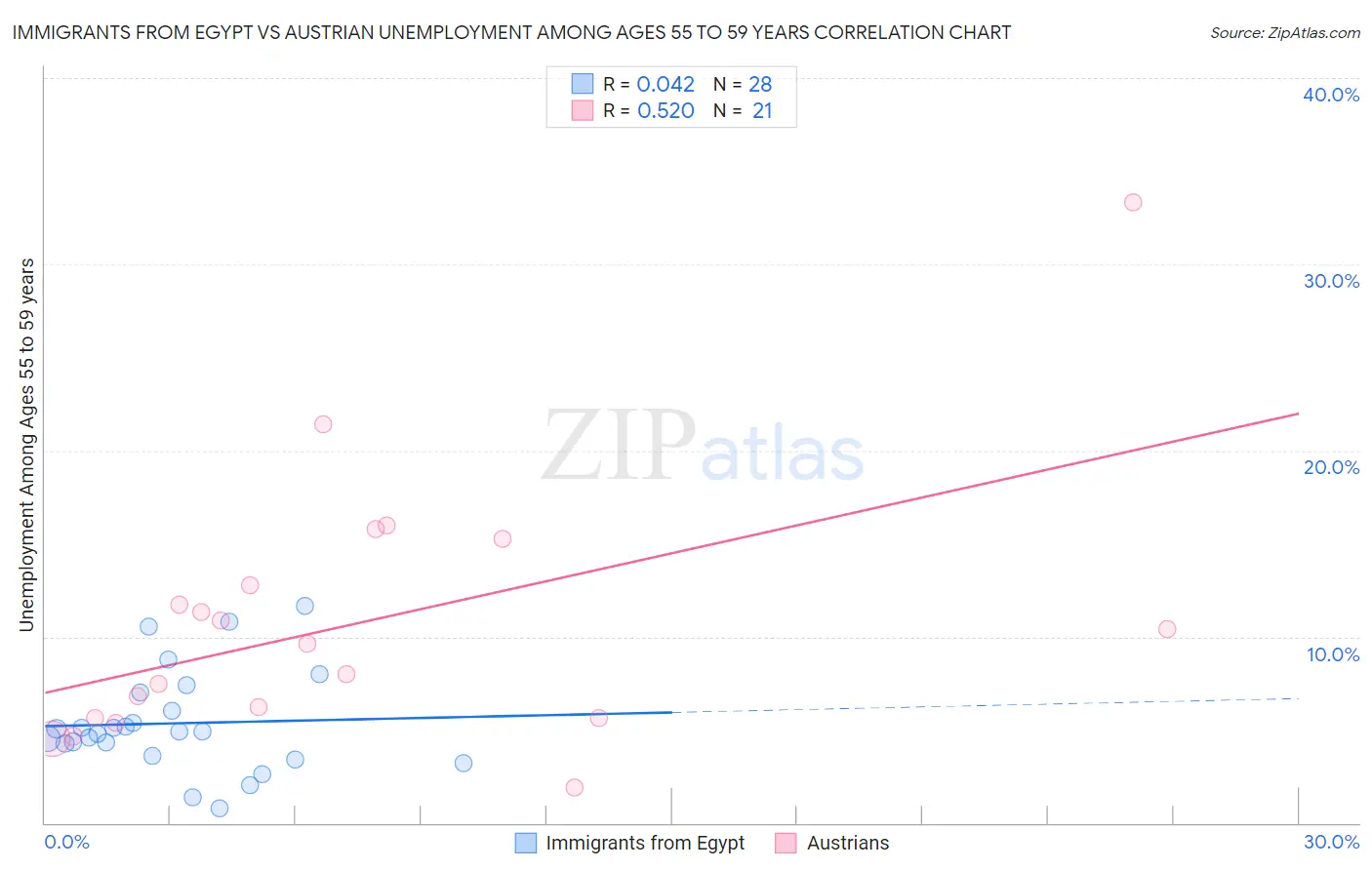 Immigrants from Egypt vs Austrian Unemployment Among Ages 55 to 59 years