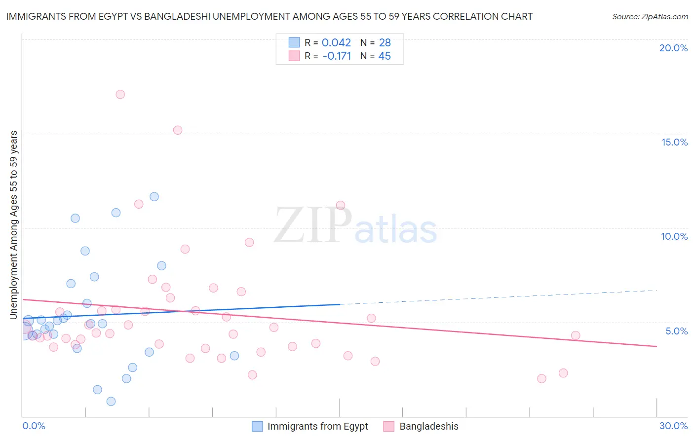 Immigrants from Egypt vs Bangladeshi Unemployment Among Ages 55 to 59 years