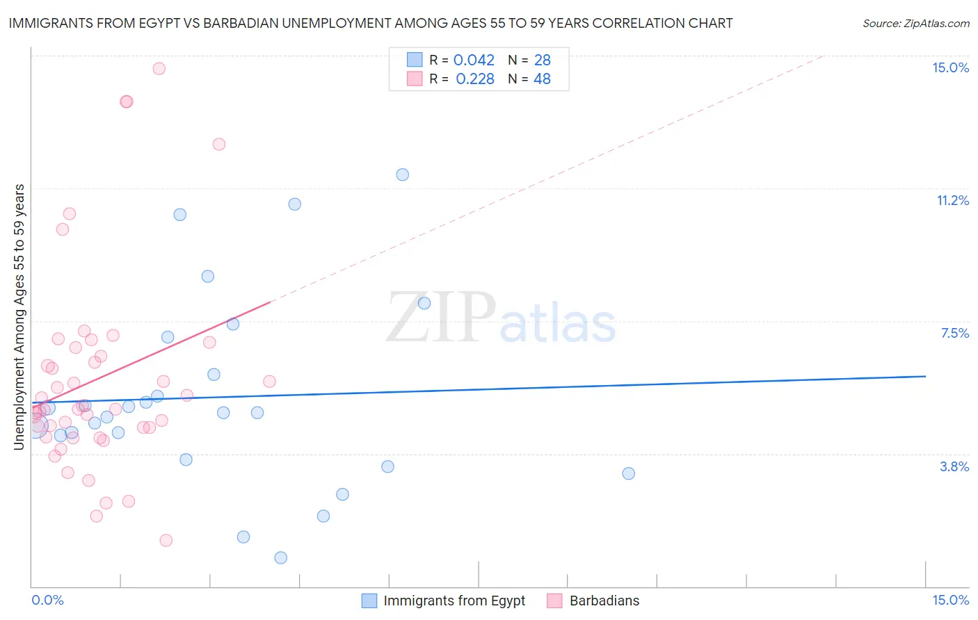 Immigrants from Egypt vs Barbadian Unemployment Among Ages 55 to 59 years