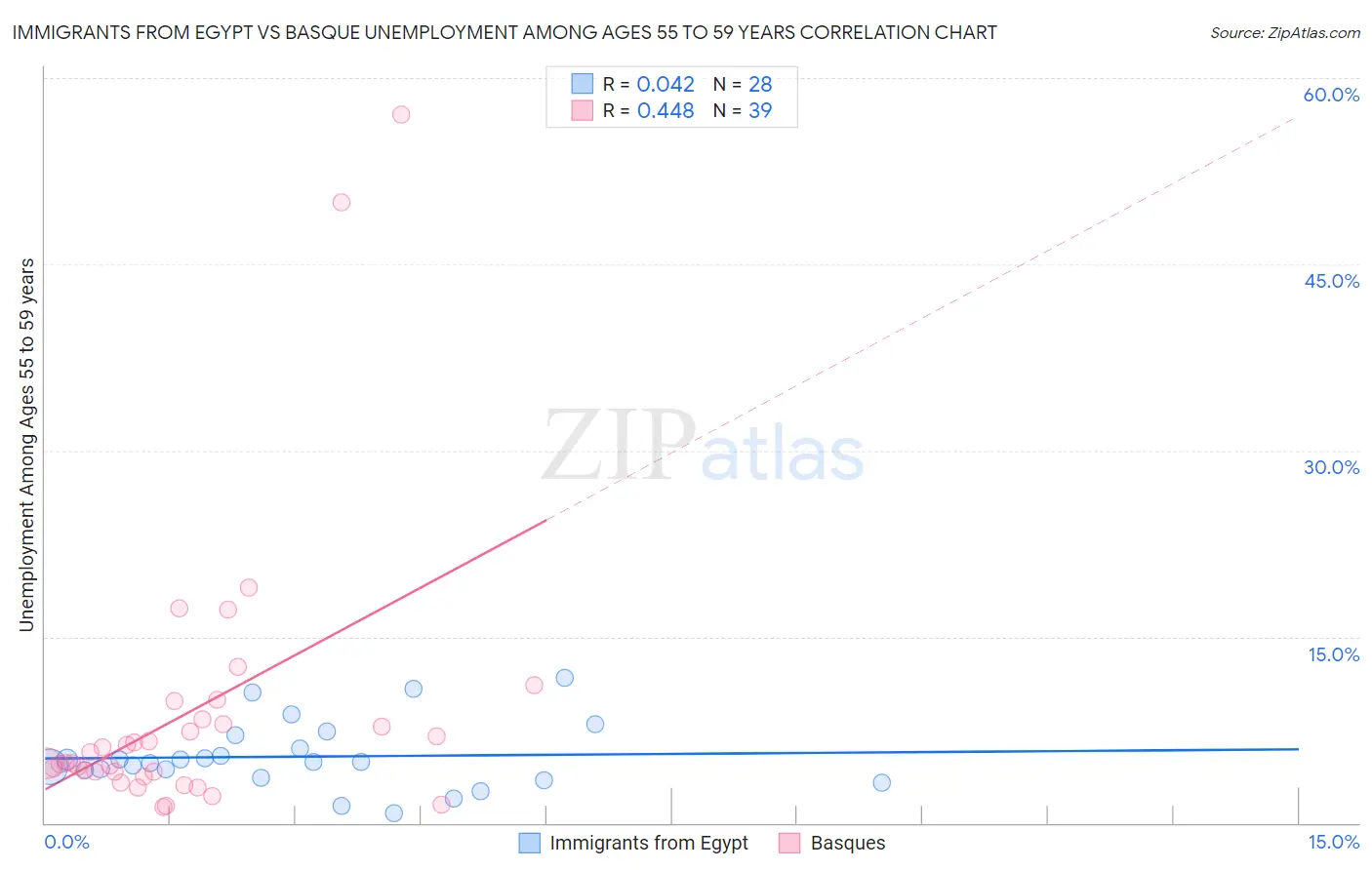 Immigrants from Egypt vs Basque Unemployment Among Ages 55 to 59 years