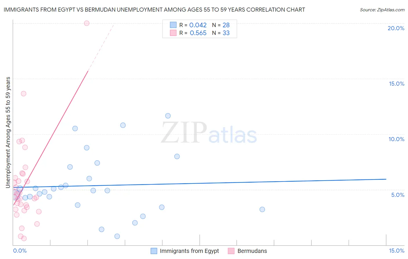 Immigrants from Egypt vs Bermudan Unemployment Among Ages 55 to 59 years
