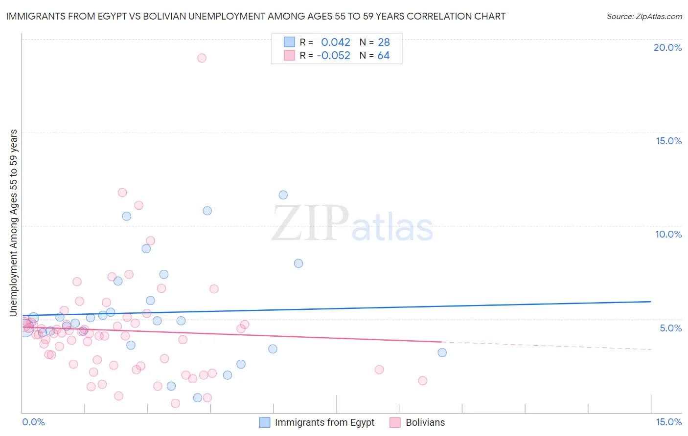 Immigrants from Egypt vs Bolivian Unemployment Among Ages 55 to 59 years