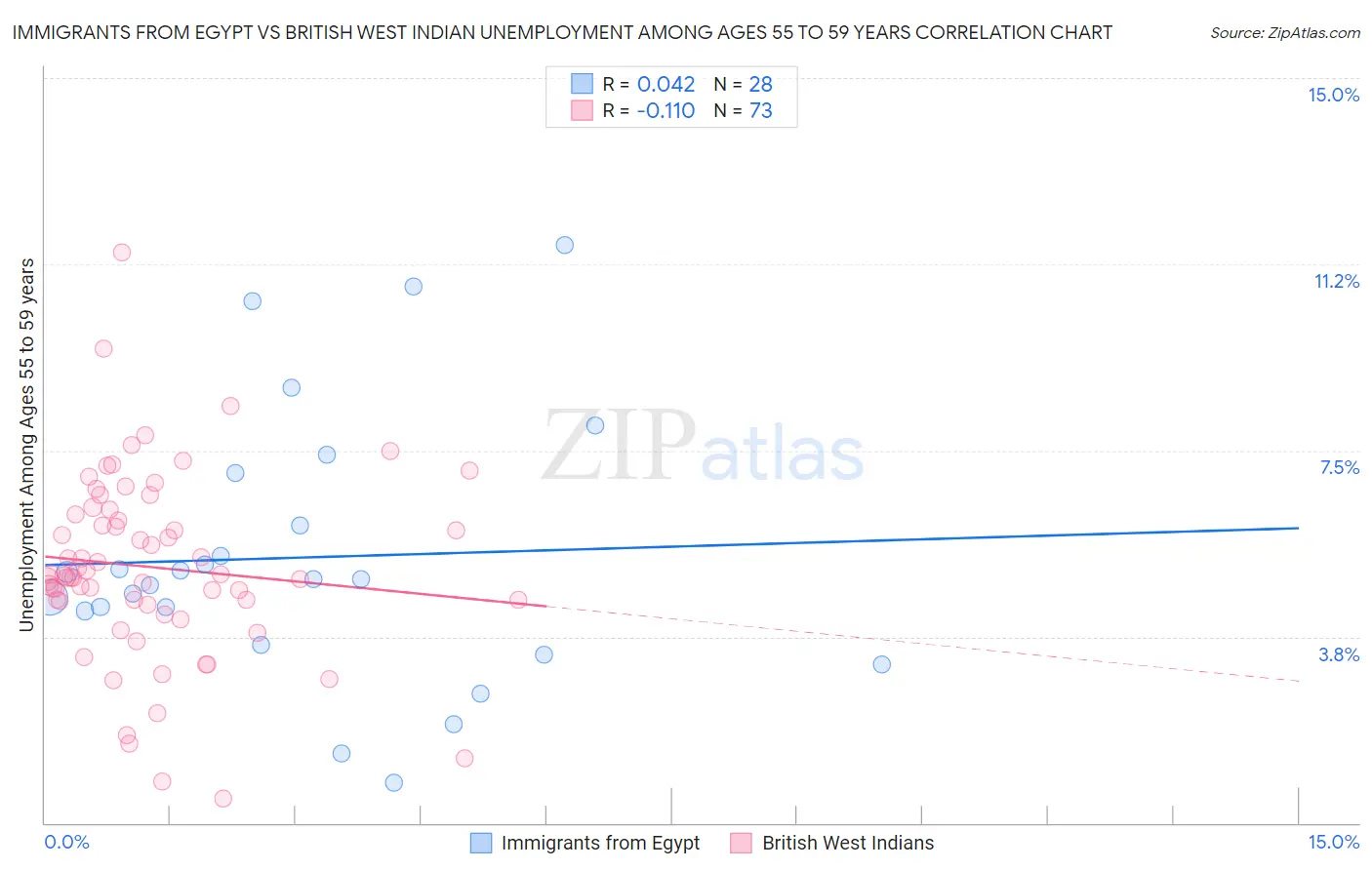 Immigrants from Egypt vs British West Indian Unemployment Among Ages 55 to 59 years