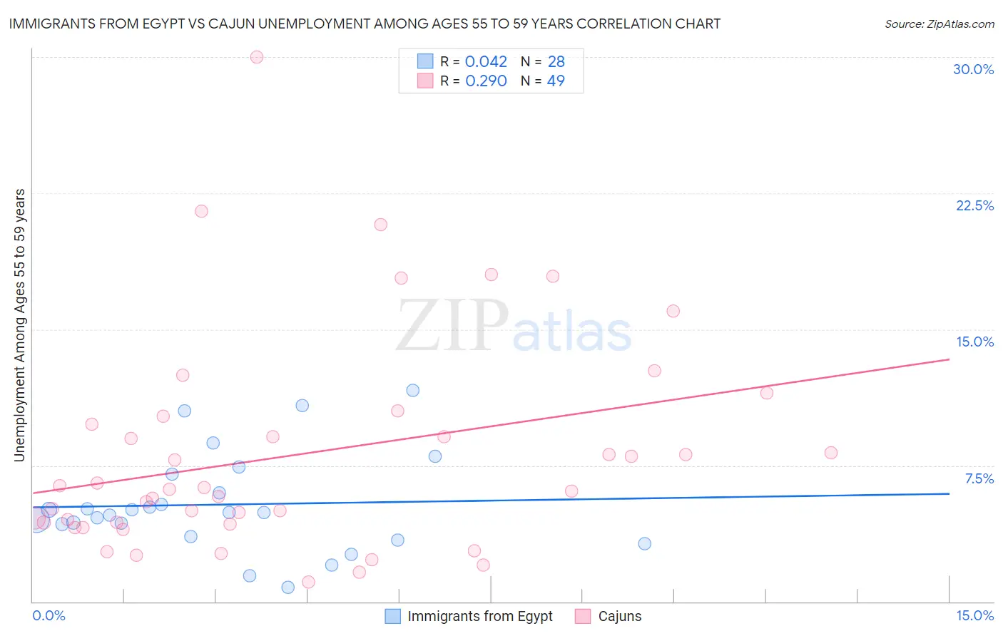 Immigrants from Egypt vs Cajun Unemployment Among Ages 55 to 59 years