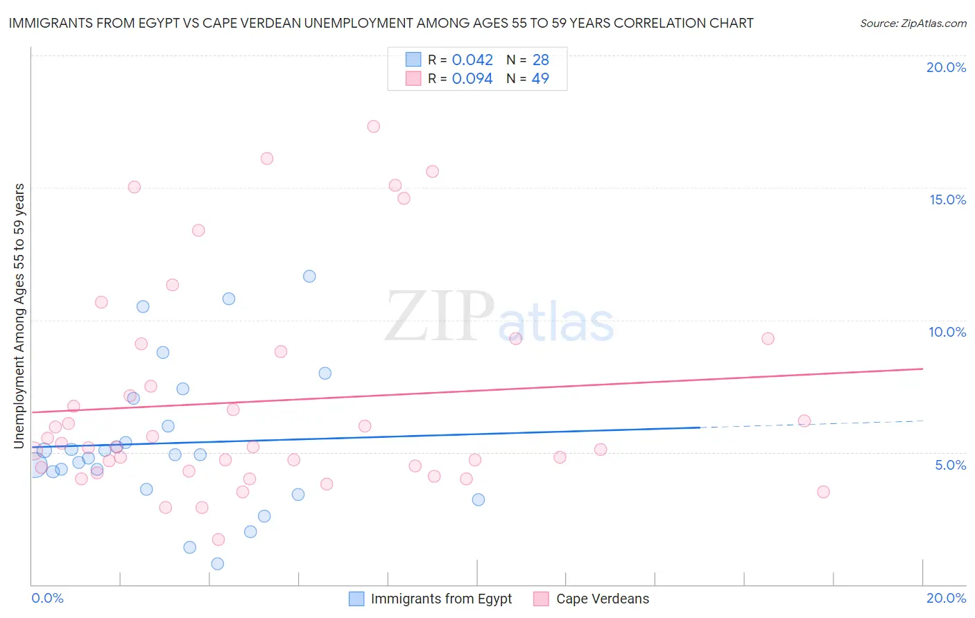 Immigrants from Egypt vs Cape Verdean Unemployment Among Ages 55 to 59 years