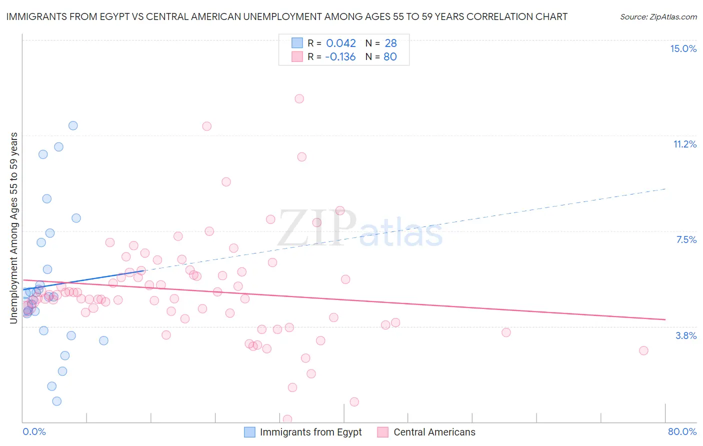 Immigrants from Egypt vs Central American Unemployment Among Ages 55 to 59 years