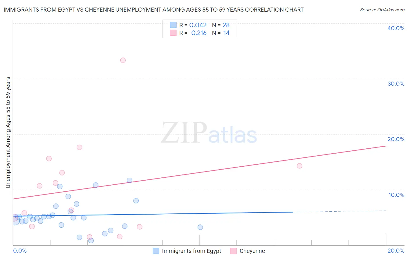 Immigrants from Egypt vs Cheyenne Unemployment Among Ages 55 to 59 years