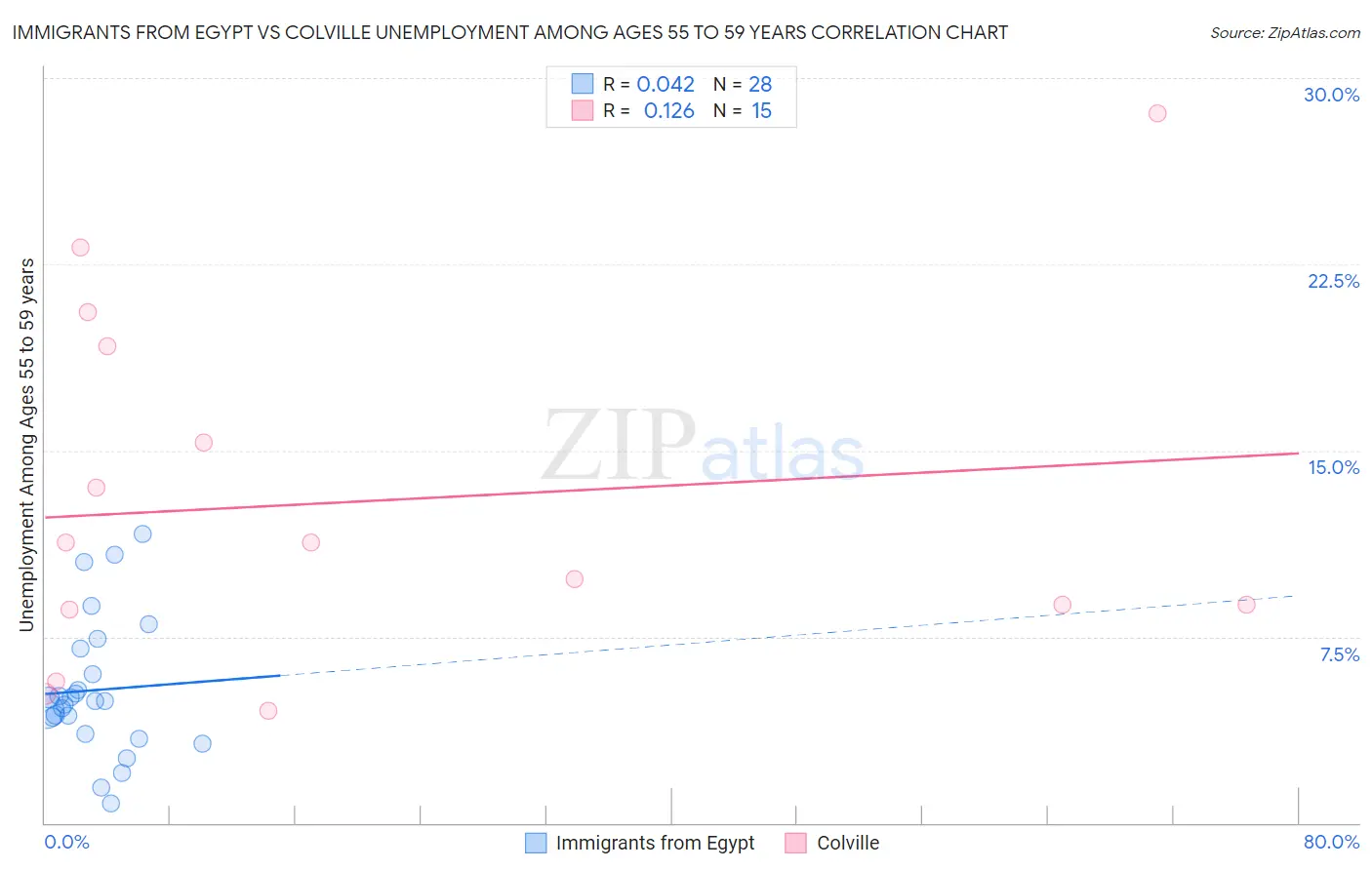 Immigrants from Egypt vs Colville Unemployment Among Ages 55 to 59 years