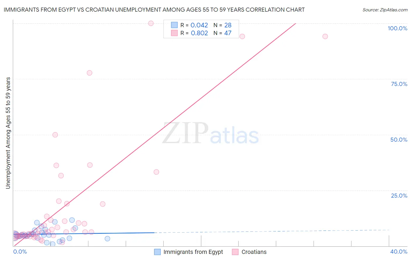 Immigrants from Egypt vs Croatian Unemployment Among Ages 55 to 59 years