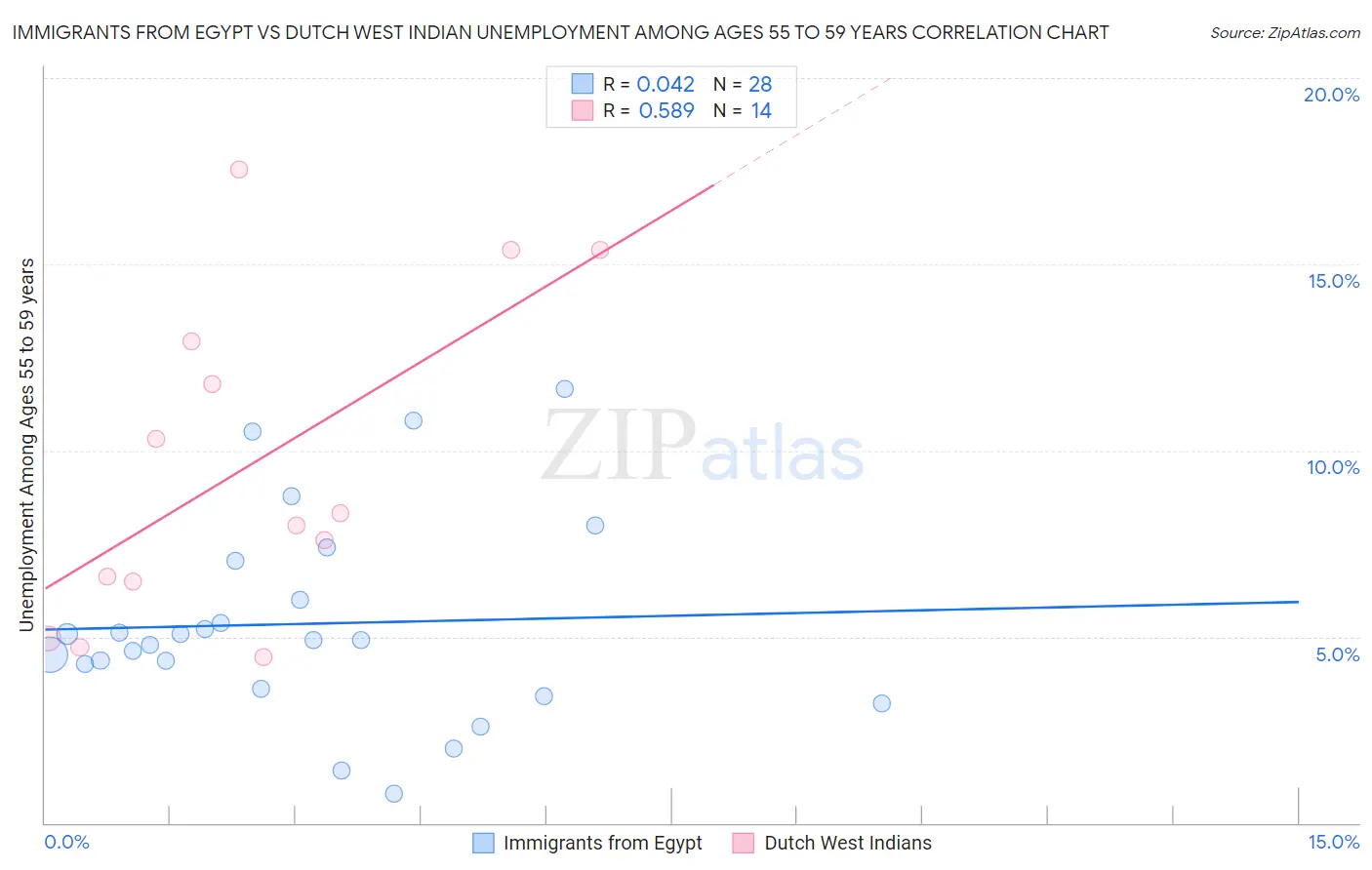 Immigrants from Egypt vs Dutch West Indian Unemployment Among Ages 55 to 59 years