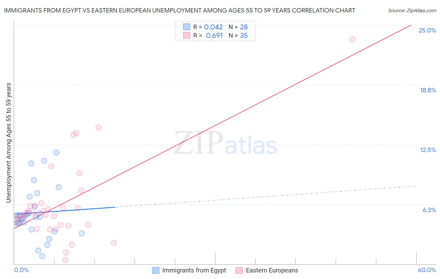 Immigrants from Egypt vs Eastern European Unemployment Among Ages 55 to 59 years