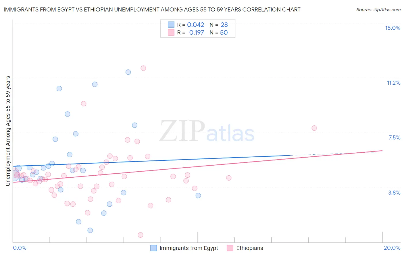 Immigrants from Egypt vs Ethiopian Unemployment Among Ages 55 to 59 years