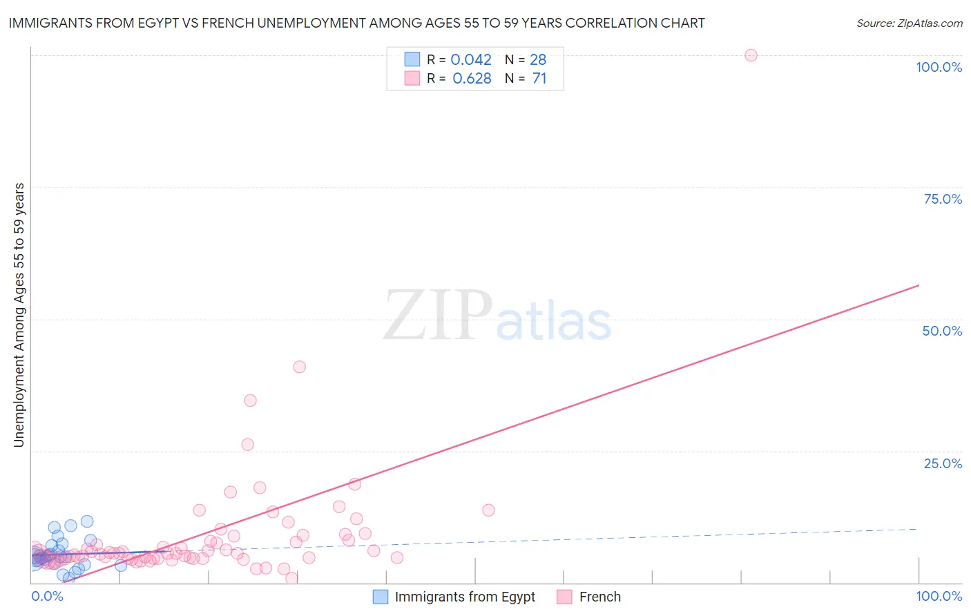 Immigrants from Egypt vs French Unemployment Among Ages 55 to 59 years