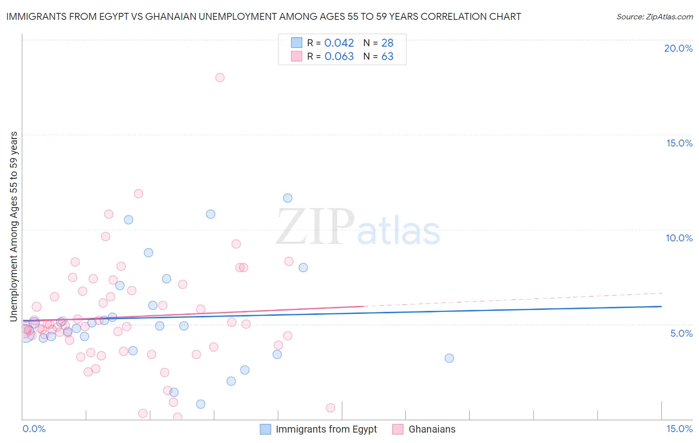 Immigrants from Egypt vs Ghanaian Unemployment Among Ages 55 to 59 years