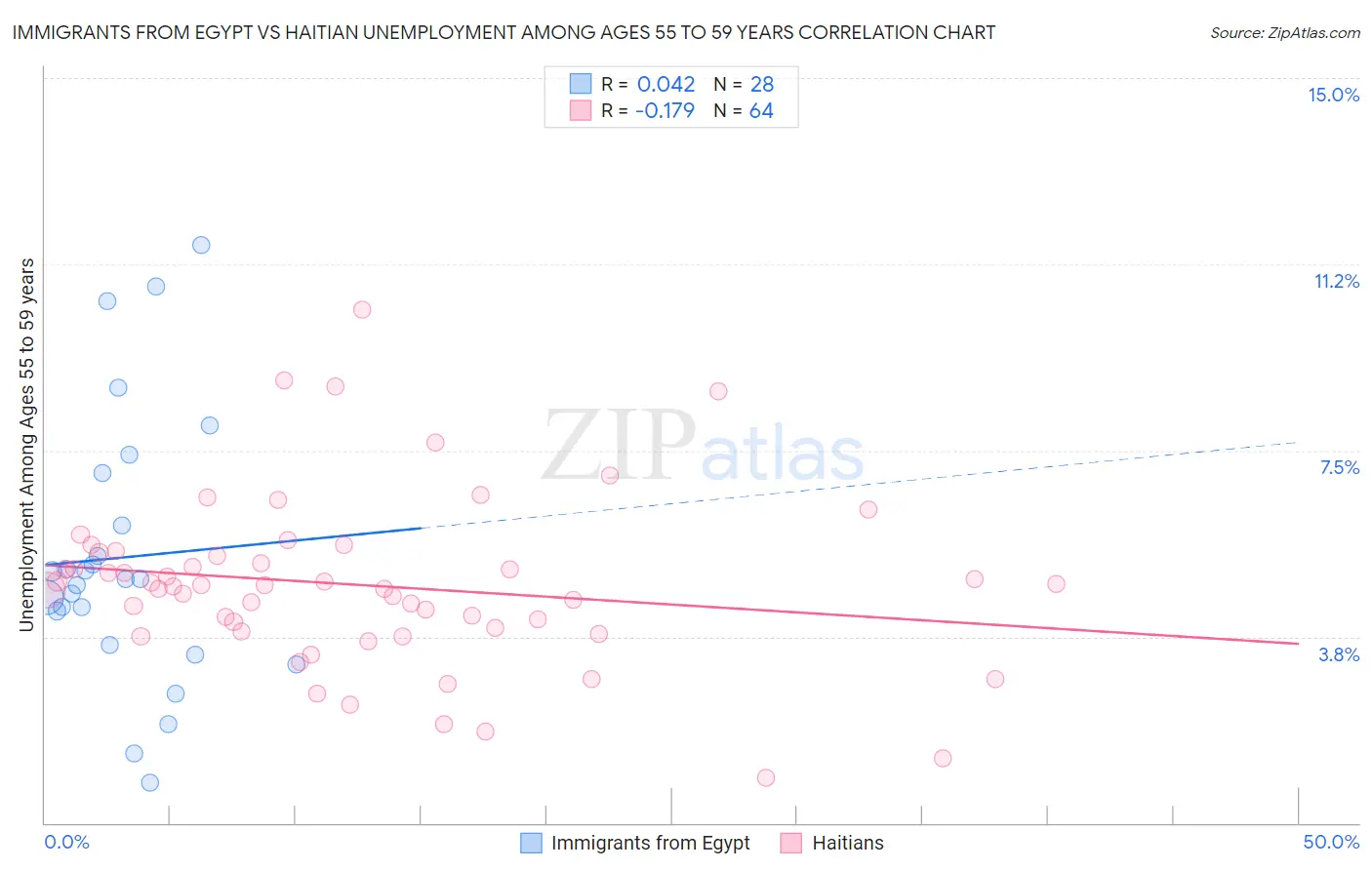 Immigrants from Egypt vs Haitian Unemployment Among Ages 55 to 59 years